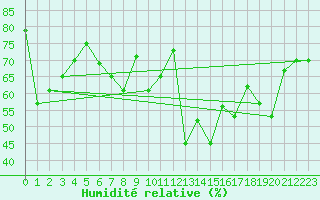 Courbe de l'humidit relative pour Akureyri