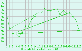 Courbe de l'humidit relative pour Queenstown Aerodrome