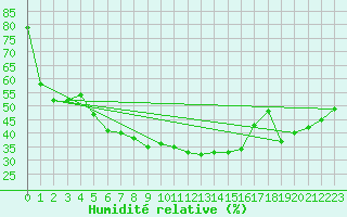 Courbe de l'humidit relative pour Ronnskar