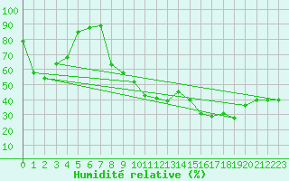 Courbe de l'humidit relative pour Vichy (03)