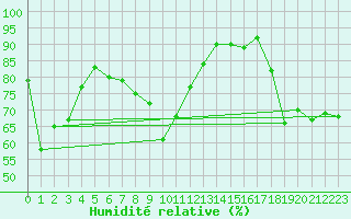 Courbe de l'humidit relative pour Luzern