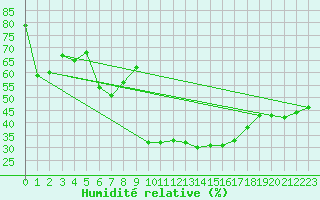 Courbe de l'humidit relative pour Ueckermuende