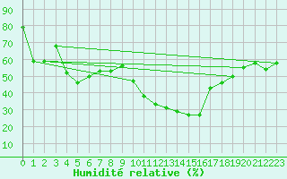 Courbe de l'humidit relative pour Boltigen