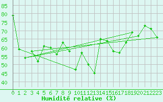 Courbe de l'humidit relative pour Ile Rousse (2B)