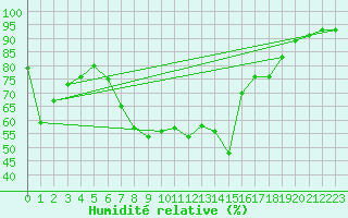 Courbe de l'humidit relative pour Groebming