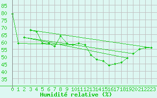 Courbe de l'humidit relative pour Gruissan (11)