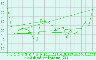 Courbe de l'humidit relative pour Mlaga, Puerto