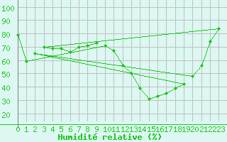 Courbe de l'humidit relative pour Prades-le-Lez (34)