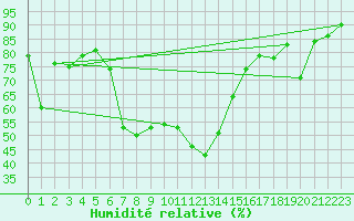 Courbe de l'humidit relative pour Colmar (68)