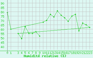 Courbe de l'humidit relative pour Tarcu Mountain
