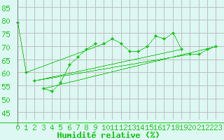 Courbe de l'humidit relative pour Biache-Saint-Vaast (62)