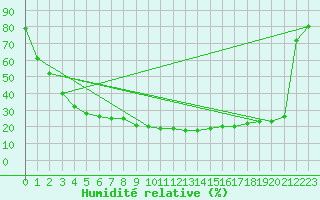 Courbe de l'humidit relative pour Stabio