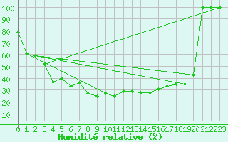 Courbe de l'humidit relative pour Torino / Bric Della Croce