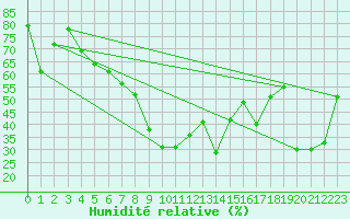 Courbe de l'humidit relative pour Cap Corse (2B)