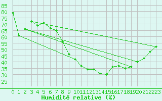 Courbe de l'humidit relative pour Nmes - Courbessac (30)