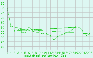 Courbe de l'humidit relative pour Brive-Souillac (19)