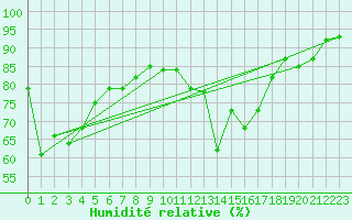 Courbe de l'humidit relative pour Groebming