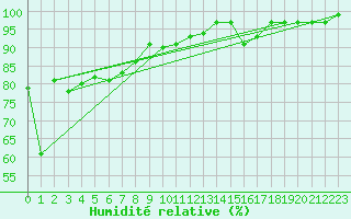 Courbe de l'humidit relative pour Paganella
