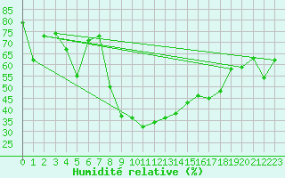 Courbe de l'humidit relative pour Polovraci Monastery