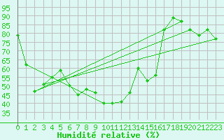 Courbe de l'humidit relative pour Tabarka