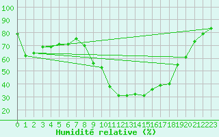 Courbe de l'humidit relative pour Tirgu Jiu