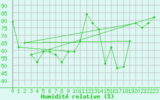 Courbe de l'humidit relative pour Cap Corse (2B)