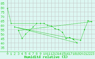 Courbe de l'humidit relative pour Vars - Col de Jaffueil (05)