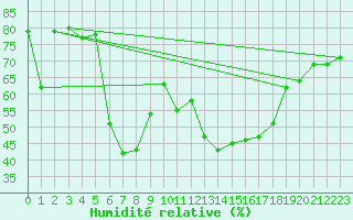 Courbe de l'humidit relative pour Vest-Torpa Ii