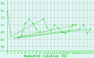 Courbe de l'humidit relative pour Cheju Upper / Radar