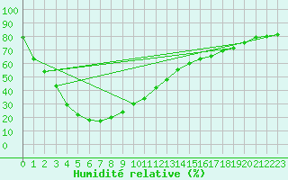 Courbe de l'humidit relative pour Katanning