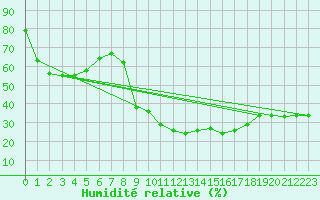 Courbe de l'humidit relative pour Touggourt