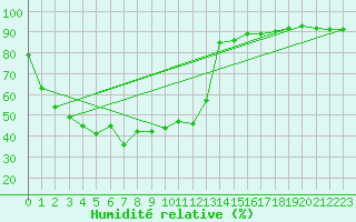 Courbe de l'humidit relative pour Grand Saint Bernard (Sw)