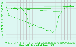 Courbe de l'humidit relative pour Sattel-Aegeri (Sw)