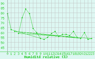 Courbe de l'humidit relative pour Toulon (83)