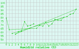 Courbe de l'humidit relative pour Meraker-Egge