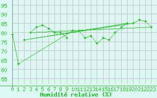 Courbe de l'humidit relative pour Mende - Chabrits (48)