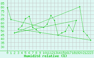Courbe de l'humidit relative pour Ile Rousse (2B)