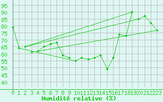 Courbe de l'humidit relative pour Oppdal-Bjorke