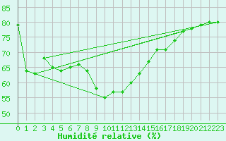 Courbe de l'humidit relative pour Katschberg