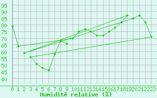 Courbe de l'humidit relative pour Griffith