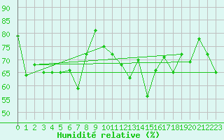 Courbe de l'humidit relative pour Cabo Vilan