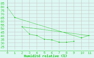 Courbe de l'humidit relative pour Meekatharra Airport