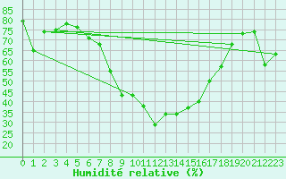 Courbe de l'humidit relative pour Quenza (2A)