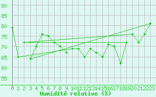 Courbe de l'humidit relative pour Eggegrund