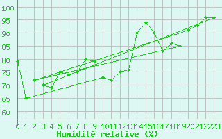 Courbe de l'humidit relative pour Brigueuil (16)