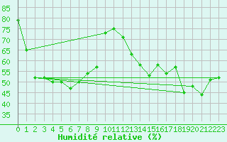 Courbe de l'humidit relative pour Cap Corse (2B)
