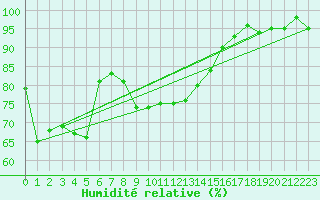 Courbe de l'humidit relative pour Aigle (Sw)