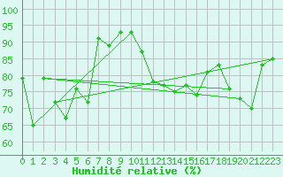 Courbe de l'humidit relative pour Ploumanac'h (22)