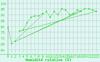 Courbe de l'humidit relative pour Neuchatel (Sw)
