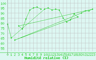 Courbe de l'humidit relative pour Besanon (25)